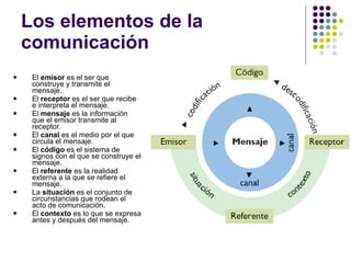 Los elementos de la comunicación El  emisor  es el ser que construye y transmite el mensaje. El  receptor  es el ser que recibe e interpreta el mensaje. El  mensaje  es la información que el emisor transmite al receptor. El  canal  es el medio por el que circula el mensaje. El  código  es el sistema de signos con el que se construye el mensaje. El  referente  es la realidad externa a la que se refiere el mensaje. La  situación  es el conjunto de circunstancias que rodean el acto de comunicación. El  contexto  es lo que se expresa antes y después del mensaje.  