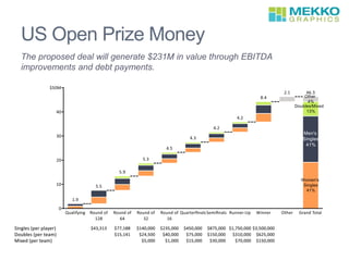 US Open Prize Money
Men and Women’s singles players earn equal prize money, but doubles players
get a much smaller share of the prize pool.
Source: US Open Subscribe to the Chart of the Week
 