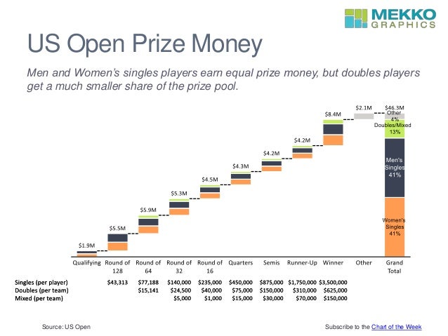 prize money for pga us open 2016