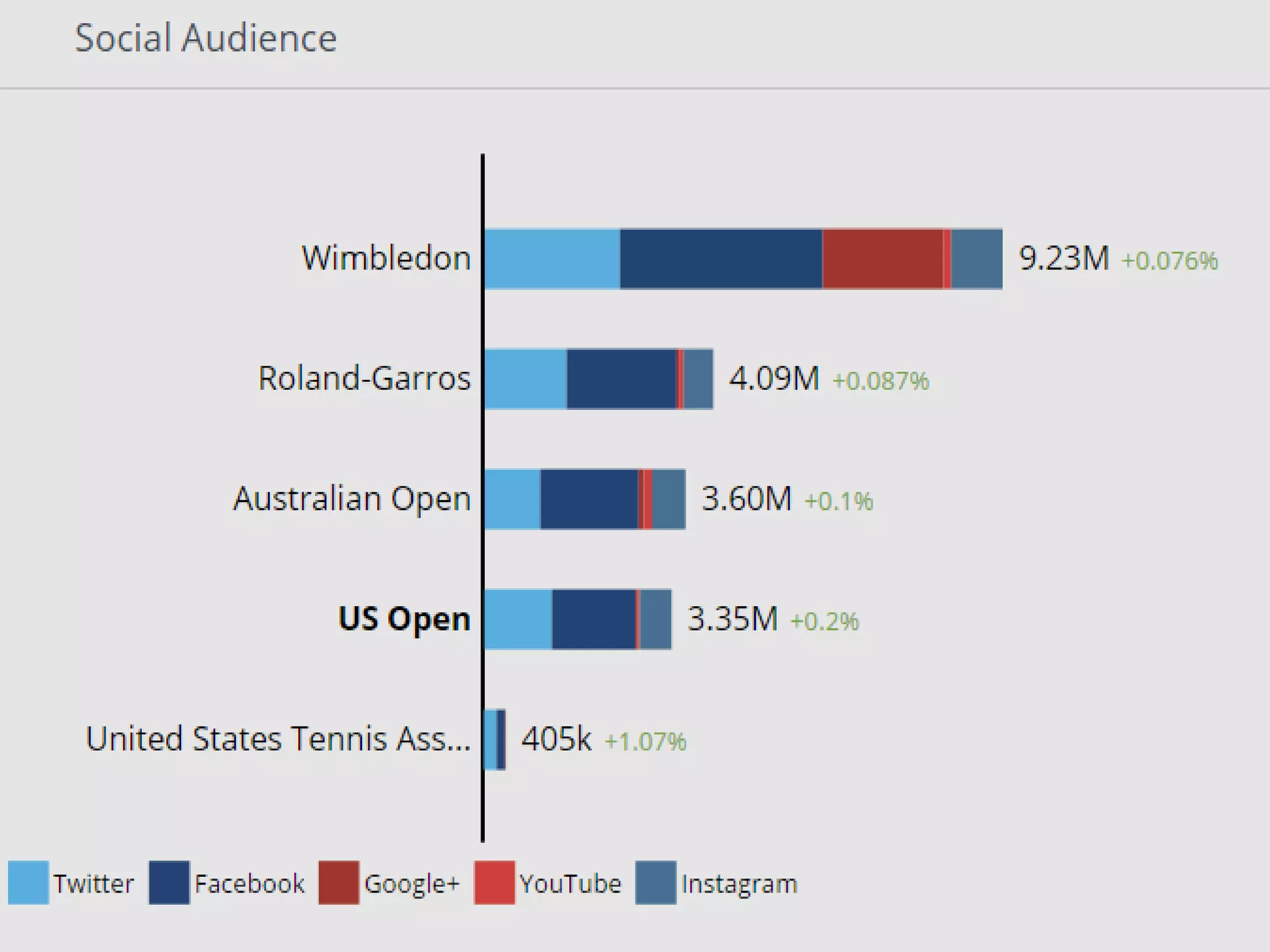 Us open social media competitive analysis | PPT