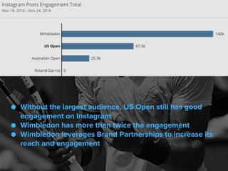 ● Without the largest audience, US Open still has good
engagement on Instagram
● Wimbledon has more than twice the engagement
● Wimbledon leverages Brand Partnerships to increase its
reach and engagement
 
