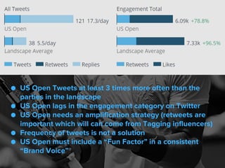 ● US Open Tweets at least 3 times more often than the
parties in the landscape
● US Open lags in the engagement category on Twitter
● US Open needs an amplification strategy (retweets are
important which will can come from Tagging influencers)
● Frequency of tweets is not a solution
● US Open must include a “Fun Factor” in a consistent
“Brand Voice”
 