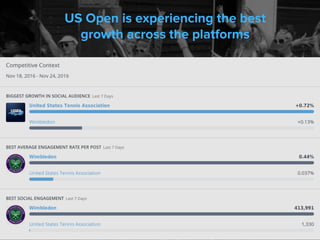 US Open is experiencing the best
growth across the platforms
● Premium Lifestyle Brand
● Meditative Experience
● Party Atmosphere
● Tribal / Fun / Immersive
● Celebrity and influencer endorsements
● Strong brand recognition through clothing
● Fresh and sophisticated themes (Scented candles, etc.)
 