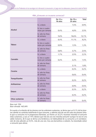 Estudio de Uso Problemático de las tecnologías de la información,la comunicación y el juego entre los adolescentes y jóvenes de la ciudad de Madrid
102
P28. ¿CONSUMES LAS SIGUIENTES SUSTANCIAS?
De 12 a De 19 a Total
18 años 25 años
Sí, a diario 1,5% 0,9%
Sí, tres o cuatro
veces por semana 0,4% 4,0% 2,5%
Sí, sólo los fines
de semana 5,6% 16,6% 12,1%
Sí, a diario 6,4% 11,1% 9,2%
Sí, tres o cuatro
veces por semana 0,9% 1,5% 1,3%
Sí, sólo los fines
de semana 0,8% 3,7% 2,5%
Sí, a diario 1,7% 2,5% 2,2%
Sí, tres o cuatro
veces por semana 0,4% 2,2% 1,5%
Sí, sólo los fines
de semana 3,1% 1,8%
Sí, a diario 0,3% 0,2%
Sí, sólo los fines
de semana 0,6% 0,4%
Sí, sólo los fines
de semana 0,3% 0,2%
Sí, sólo los fines
de semana 0,9% 0,5%
Sí, a diario 0,3% 0,2%
Sí, sólo los fines
de semana 0,3% 0,2%
Sí, sólo los fines
de semana 0,6% 0,4%
Base real: 556
Base elevada: 465.845
En cuanto a la relación de los jóvenes con las anteriores sustancias, se deriva que un 9,1% de los jóve-
nes admite no controlar totalmente lo que consume, y además más de uno de cada seis jóvenes seña-
la que su consumo no le proporciona bienestar, así mismo un 32,2% reconoce necesitar el consumir
estas sustancias; y casi un 14% declara que más de una vez necesita consumir aunque no sea en una
salida nocturna, de lo que se deriva una tendencia a la habitualidad de su consumo y en corrobora-
ción de esta adicción un 5,5%, más de una vez, tras una borrachera o colocón, ha necesitado volver
a consumir para aliviar.
Alcohol
Tabaco
Cannabis
Cocaína
Tranquilizantes
Anfetaminas
Éxtasis
Otras sustancias
 