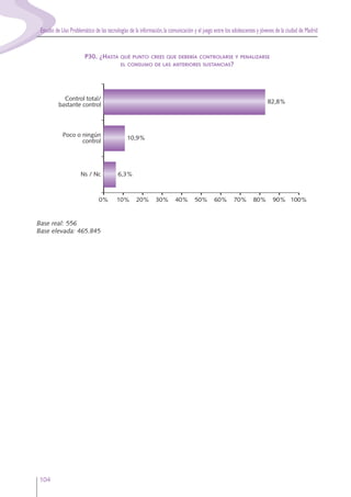 Estudio de Uso Problemático de las tecnologías de la información,la comunicación y el juego entre los adolescentes y jóvenes de la ciudad de Madrid
104
P30. ¿HASTA QUÉ PUNTO CREES QUE DEBERÍA CONTROLARSE Y PENALIZARSE
EL CONSUMO DE LAS ANTERIORES SUSTANCIAS?
Base real: 556
Base elevada: 465.845
Control total/
bastante control
Poco o ningún
control
Ns / Nc
0% 10% 20% 30% 40% 50% 60% 70% 80% 90% 100%
82,8%
10,9%
6,3%
 
