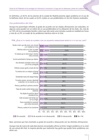 Estudio de Uso Problemático de las tecnologías de la información,la comunicación y el juego entre los adolescentes y jóvenes de la ciudad de Madrid
111
En definitiva, un 8,5% de los jóvenes de la ciudad de Madrid presenta algún problema en el uso de
la telefonía móvil, de los cuales un 0,4% realiza un uso problemático en los tres factores analizados.
Uso problemático del chat
Aunque los porcentajes referidos al grado de acuerdo con las citadas afirmaciones son reducidos, en
algunos casos pueden ser un indicio de un uso problemático en la utilización de los chats. Así, más de
un 10% de los encuestados tienden a decir que sólo serán unos minutos cuando en realidad son horas
y más de un 9% se evade de los problemas mientras está en el chat.
P18. ¿CUÁL ES TU GRADO DE ACUERDO CON LAS SIGUIENTES AFIRMACIONES RESPECTO A TU USO DEL CHAT?
Base: personas que han mostrado su grado de acuerdo o desacuerdo con las distintas afirmaciones.
Aunque más de nueve de cada diez jóvenes encuestados afirma no tener ningún problema en su nivel
de uso actual del chat, la mayoría percibe que realmente hay gente que puede tener problemas con
dicho uso.
Has dejado de practicar alguna
actividad de ocio
De acuerdo Ni de acuerdo ni en desacuerdo En desacuerdo
Cada vez pasas más tiempo que
con tus amigos
Piensas y sueñas en tus conexiones
0% 10% 20% 30% 40% 50% 60% 70% 80% 90% 100%
Tratas de ocultar cuánto tiempo pasas
realmente
Piensas y planificas la próxima conexión
Te sientes ansioso, nervioso, deprimido
o aburrido si no te conectas un día
Desatiendes tareas del colegio/trabajo
Te sentirías mal si se redujera el tiempo
dedicado
Prefieres conocer gente a través del chat
Has intentado conectarte menos veces
y no lo has conseguido
Ha ido aumentando el tiempo que dedicas
Te molesta que te interrumpan mientras
estás conectado
Mientras estás en el chat, te evades
de los problemas
Tiendes a decir que sólo serán unos minutos
y en realidad son horas
Ns / Nc
10,3% 12,0% 0%77,7%
9,3% 15,1% 0%75,6%
7,2% 11,9% 1,1%79,8%
5,7% 12,6% 0,5%81,2%
5,1% 10,4% 1,0%83,5%
3,7% 7,3% 0%89,0%
3,7% 11,4% 0%85,5%
3,1% 9,9% 0%87,0%
2,6% 9,4% 0%88%
2,6% 8,8% 0%88,6%
2,5% 6,7% 0,1%90,7%
2,1% 12,0% 0,5%85,4%
2,1% 10,4% 0%87,5%
1,6% 7,8% 0,4%90,2%
1,0% 5,2% 0%93,8%
Tienes necesidad de conectarte
pero evitas reconocerlo
 