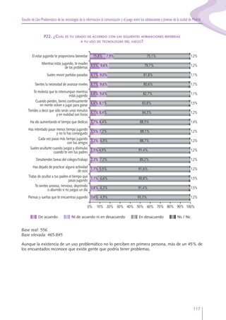 Estudio de Uso Problemático de las tecnologías de la información,la comunicación y el juego entre los adolescentes y jóvenes de la ciudad de Madrid
117
P22. ¿CUÁL ES TU GRADO DE ACUERDO CON LAS SIGUIENTES AFIRMACIONES REFERIDAS
A TU USO DE TECNOLOGÍAS DEL JUEGO?
Base real: 556
Base elevada: 465.845
Aunque la existencia de un uso problemático no lo perciben en primera persona, más de un 45% de
los encuestados reconoce que existe gente que podría tener problemas.
Desatiendes tareas del colegio/trabajo
De acuerdo Ni de acuerdo ni en desacuerdo En desacuerdo
Has dejado de practicar alguna actividad
de ocio
Te sientes ansioso, nervioso, deprimido
o aburrido si no juegas un día
0% 10% 20% 30% 40% 50% 60% 70% 80% 90% 100%
Sueles ocultarte cuando juegas y disimulas
cuando te ven tus padres
Cada vez pasas más tiempo jugando
con tus amigos
Has intentado pasar menos tiempo jugando
y no lo has conseguido
Ha ido aumentando el tiempo que dedicas
Tiendes a decir que sólo serán unos minutos
y en realidad son horas
Cuando pierdes, tienes continuamente
en mente volver a jugar para ganar
Te molesta que te interrumpan mientras
estás jugando
Sientes la necesidad de avanzar niveles
Sueles revivir partidas pasadas
Mientras estás jugando, te evades
de los problemas
El estar jugando te proporciona bienestar
Ns / Nc
15,8% 7,9% 1,2%75,1%
Tratas de ocultar a tus padres el tiempo que
pasas jugando
9,5% 9,6% 1,2%79,7%
8,1% 9,0% 1,1%81,8%
8,1% 9,6% 1,7%80,6%
6,6% 9,6% 1,1%82,7%
6,6% 8,1% 1,5%83,8%
6,1% 8,4% 1,2%84,3%
3,7% 6,4% 1,4%88,5%
3,5% 7,2% 1,2%88,1%
3,2% 6,9% 1,2%88,7%
2,5% 4,9% 1,2%91,4%
2,3% 7,3% 1,2%89,2%
1,7% 5,5% 1,2%91,6%
1,1% 6,6% 1,5%90,8%
0,8% 6,3% 1,5%91,4%
0,6% 4,9% 1,2%93,3%Piensas y sueñas que te encuentras jugando
 