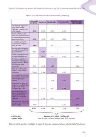 Estudio de Uso Problemático de las tecnologías de la información,la comunicación y el juego entre los adolescentes y jóvenes de la ciudad de Madrid
129
MATRIZ DE COMPONENTES ROTADA (PROCEDIMIENTO VARIMAX)
Base: personas que han mostrado su grado de acuerdo o desacuerdo con las distintas afirmaciones.
PÉRDIDA DE
EVASIÓN OCULTACIÓN PREOCUPACIÓN
ABANDONO DE
CONTROL ACTIVIDADES
Has intentado alguna vez
pasar menos tiempo
conectado a Internet y no
lo has logrado 0,799 0,129 0,137 0,161
Tiendes a decir que sólo
serán unos minutos cuando
en realidad navegas durante
unas cuantas horas 0,701 0,399 0,137 0,224
La verdad es que ha ido
aumentado el tiempo que
pasas en la red 0,665 0,17 0,416
Mientras estás navegando,
te evades de los problemas
que puedas tener 0,24 0,827 0,146
El estar conectado a la Red
te proporciona bienestar 0,811 0,25 0,147 0,141
Te vuelves precavido o
reservado cuando alguien
te pregunta en qué dedicas
el tiempo que pasas
navegando 0,19 0,102 0,822 0,236
Tratas de ocultar cuánto
tiempo pasas realmente
navegando 0,156 0,168 0,797 0,287
Es normal que te encuentres
pensando y/o soñando que
estás navegando por
Internet 0,176 0,813 0,224
Desatiendes las tareas del
colegio/ universidad/trabajo
por pasar más tiempo
navegando por la Red 0,283 0,333 0,157 0,705
Has dejado de practicar
alguna actividad de ocio
para poder tener más
tiempo para conectarte
a Internet 0,226 0,272 0,755
Cada vez pasas más tiempo
navegando por Internet que
con tus amigos 0,187 0,347 0,737
37,2% 10,5% 9,0% 8,5% 7,7%
Explican el 73% DEL FENÓMENO
Peso de cada factor en la explicación de la varianza.
KMO: 0,841
Alpha = ,8275
 