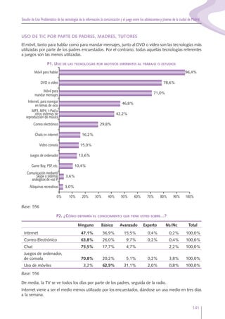 Estudio de Uso Problemático de las tecnologías de la información,la comunicación y el juego entre los adolescentes y jóvenes de la ciudad de Madrid
141
USO DE TIC POR PARTE DE PADRES, MADRES, TUTORES
El móvil, tanto para hablar como para mandar mensajes, junto al DVD o vídeo son las tecnologías más
utilizadas por parte de los padres encuestados. Por el contrario, todas aquellas tecnologías referentes
a juegos son las menos utilizadas.
P1. USO DE LAS TECNOLOGÍAS POR MOTIVOS DIFERENTES AL TRABAJO O ESTUDIOS
Base: 556
P2. ¿CÓMO DEFINIRÍA EL CONOCIMIENTO QUE TIENE USTED SOBRE…?
Ninguno Básico Avanzado Experto Ns/Nc Total
Internet 47,1% 36,9% 15,5% 0,4% 0,2% 100,0%
Correo Electrónico 63,8% 26,0% 9,7% 0,2% 0,4% 100,0%
Chat 75,5% 17,7% 4,7% 2,2% 100,0%
Juegos de ordenador,
de consola 70,8% 20,2% 5,1% 0,2% 3,8% 100,0%
Uso de móviles 3,2% 62,9% 31,1% 2,0% 0,8% 100,0%
Base: 556
De media, la TV se ve todos los días por parte de los padres, seguida de la radio.
Internet viene a ser el medio menos utilizado por los encuestados, dándose un uso medio en tres días
a la semana.
Chats en internet
Vídeo consola
0% 10% 20% 30% 40% 50% 60% 70% 80% 90% 100%
Correo electrónico
MP3, MP4, I-Pod u
otros sistemas de
reproducción de música
Internet, para navegar
en temas de ocio
Móvil para
mandar mensajes
DVD o vídeo
Móvil para hablar
Juegos de ordenador
Game Boy, PSP, etc.
Comunicación mediante
Skype o sistemas
análogicos de voz IP
Máquinas recreativas
96,4%
78,6%
71,0%
46,8%
42,2%
29,8%
16,2%
15,0%
13,6%
10,4%
3,6%
3,0%
 