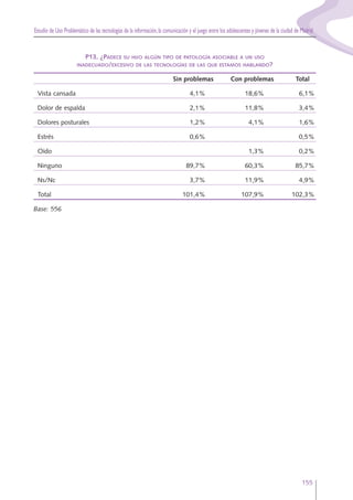 Estudio de Uso Problemático de las tecnologías de la información,la comunicación y el juego entre los adolescentes y jóvenes de la ciudad de Madrid
155
P13. ¿PADECE SU HIJO ALGÚN TIPO DE PATOLOGÍA ASOCIABLE A UN USO
INADECUADO/EXCESIVO DE LAS TECNOLOGÍAS DE LAS QUE ESTAMOS HABLANDO?
Sin problemas Con problemas Total
Vista cansada 4,1% 18,6% 6,1%
Dolor de espalda 2,1% 11,8% 3,4%
Dolores posturales 1,2% 4,1% 1,6%
Estrés 0,6% 0,5%
Oído 1,3% 0,2%
Ninguno 89,7% 60,3% 85,7%
Ns/Nc 3,7% 11,9% 4,9%
Total 101,4% 107,9% 102,3%
Base: 556
 