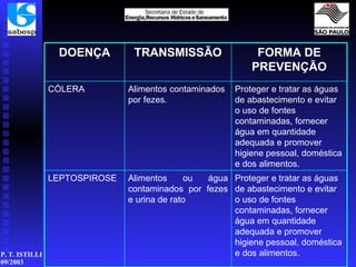 Proteger e tratar as águas de abastecimento e evitar o uso de fontes contaminadas, fornecer água em quantidade adequada e promover higiene pessoal, doméstica e dos alimentos.   Alimentos ou água contaminados por fezes e urina de rato   LEPTOSPIROSE Proteger e tratar as águas de abastecimento e evitar o uso de fontes contaminadas, fornecer água em quantidade adequada e promover higiene pessoal, doméstica e dos alimentos.   Alimentos contaminados por fezes. CÓLERA FORMA DE PREVENÇÃO TRANSMISSÃO DOENÇA 