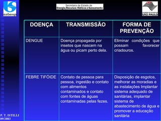 Disposição de esgotos, melhorar as moradias e as instalações Implantar sistema adequado de sanitárias, implantar sistema de abastecimento de água e promover a educação sanitária   Contato de pessoa para pessoa, ingestão e contato com alimentos contaminados e contato com fontes de águas contaminadas pelas fezes.   FEBRE TIFÓIDE Eliminar condições que possam favorecer criadouros.   Doença propagada por insetos que nascem na água ou picam perto dela.   DENGUE FORMA DE PREVENÇÃO TRANSMISSÃO DOENÇA 