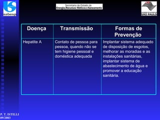 Implantar sistema adequado de disposição de esgotos, melhorar as moradias e as instalações sanitárias, implantar sistema de abastecimento de água e promover a educação sanitária.   Contato de pessoa para pessoa, quando não se tem higiene pessoal e doméstica adequada   Hepatite A   Formas de Prevenção   Transmissão   Doença   