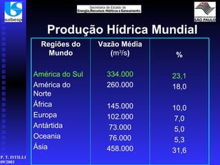 Produção Hídrica Mundial % 23,1 18,0 10,0 7,0 5,0 5,3 31,6 Vazão Média ( m 3 /s ) 334.000 260.000 145.000 102.000 73.000 76.000 458.000 Regiões do Mundo América do Sul América do Norte África Europa Antártida Oceania Ásia 