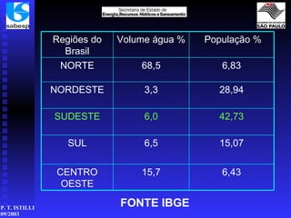 FONTE IBGE  6,43 15,7 CENTRO OESTE 15,07 6,5 SUL 42,73 6,0 SUDESTE 28,94 3,3 NORDESTE 6,83 68,5 NORTE População % Volume água % Regiões do Brasil 