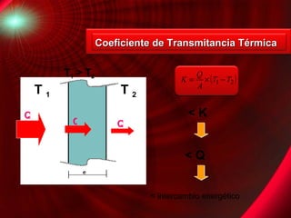 T 1  > T 2 < K < Q < intercambio energético Coeficiente de Transmitancia Térmica T  1 T  2 Q Q Q 