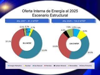 Oferta Interna de Energía al 2025 Escenario Estructural <ul><li></li></ul><ul><li>Año 2025 – 134,5 MTEP </li></ul><ul><li>...