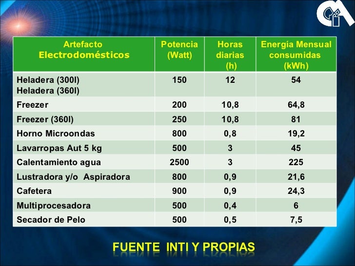 Cuantos Watts Consume Una Heladera Con Freezer Printable Templates Free