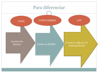 Para diferenciar
Lavarse los
dientes
Cruzar la calle por la
senda peatonal
Comer en familia
USOS COSTUMBRES LEY
 