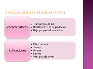 POLIACRILONITRILO (PAN)