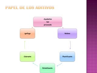 PAPEL DE LOS ADITIVOS