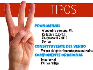 TIPOS
PRONOMINAL
Pronombre personal C.I.
Reﬂexivo (C.D./C.I.)
Recíproco (C.D./C.I.)
Dativo

CONSTITUYENTE DEL VERBO

Verbos obligatoriamente pronominales

COMPONENTE ORACIONAL
Impersonal
Pasiva reﬂeja

 