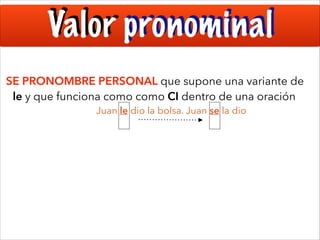 Valor pronominal
SE PRONOMBRE PERSONAL que supone una variante de
le y que funciona como como CI dentro de una oración
Juan le dio la bolsa. Juan se la dio
!
!
!

 