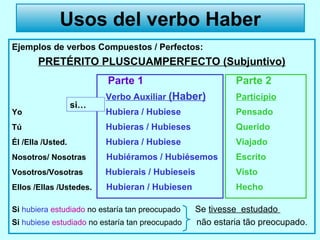 Ejemplos de verbos Compuestos / Perfectos:
PRETÉRITO PLUSCUAMPERFECTO (Subjuntivo)
Parte 1 Parte 2
Verbo Auxiliar (Haber) Particípio
Yo Hubiera / Hubiese Pensado
Tú Hubieras / Hubieses Querido
Él /Ella /Usted. Hubiera / Hubiese Viajado
Nosotros/ Nosotras Hubiéramos / Hubiésemos Escrito
Vosotros/Vosotras Hubierais / Hubieseis Visto
Ellos /Ellas /Ustedes. Hubieran / Hubiesen Hecho
Si hubiera estudiado no estaría tan preocupado Se tivesse estudado
Si hubiese estudiado no estaría tan preocupado não estaria tão preocupado.
Usos del verbo HaberUsos del verbo Haber
si…
 