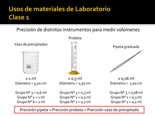 Precisión de distintos instrumentos para medir volúmenes
± 1 ml
Diámetro = 5,00 cm
Grupo N° 3 = 0,6 ml
Grupo N° 1 = 1 ml
Grupo N° 6 = 1 ml
± 0,5 ml
Diámetro = 2,50 cm
Grupo N° 3 = 0,3 ml
Grupo N° 1 = 0,5 ml
Grupo N° 1 = 0,7 ml
± 0,06 ml
Diámetro = 1,00 cm
Grupo N° 3 = 0,08 ml
Grupo N° 1 = 0,3 ml
Grupo N° 1 = 0,1 ml
Vaso de precipitados
Probeta
Pipeta graduada
Precisión pipeta > Precisión probeta > Precisión vaso de precipitado
 