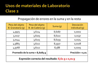 Propagación de errores en la suma y en la resta
Peso del objeto
B. Granataria (g)
Peso del objeto
B. de Cadena (g)
Suma (g)
Desviación
individual (g)
4,9973 3,6114 8,6087 0,0002
5,0117 3,6105 8,6222 0,0137
5,0144 3,6115 8,6259 0,0174
4,9865 3,6112 8,5977 0,0108
4,9768 3,6112 8,588 0,0205
Promedio de la suma = 8,6085 g Precisión = 0,01
Expresión correcta del resultado: 8,61 g ± 0,01 g
 