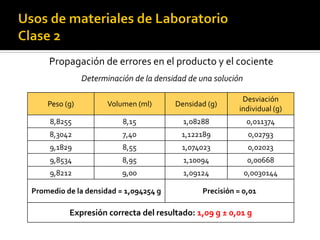 Propagación de errores en el producto y el cociente
Determinación de la densidad de una solución
Peso (g) Volumen (ml) Densidad (g)
Desviación
individual (g)
8,8255 8,15 1,08288 0,011374
8,3042 7,40 1,122189 0,02793
9,1829 8,55 1,074023 0,02023
9,8534 8,95 1,10094 0,00668
9,8212 9,00 1,09124 0,0030144
Promedio de la densidad = 1,094254 g Precisión = 0,01
Expresión correcta del resultado: 1,09 g ± 0,01 g
 