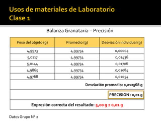 Balanza Granataria – Precisión
Datos Grupo N° 2
Peso del objeto (g) Promedio (g) Desviación individual (g)
4,9973 4,99734 0,00004
5,0117 4,99734 0,01436
5,0144 4,99734 0,01706
4,9865 4,99734 0,01084
4,9768 4,99734 0,02054
Desviación promedio: 0,012568 g
PRECISIÓN : 0,01 g
Expresión correcta del resultado: 5,00 g ± 0,01 g
 