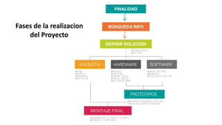 Fases de la realizacion
del Proyecto
 