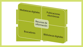 Recursos de información
Publicaciones
electrónicas
Bibliotecas
digitales
Buscadores
Mediatecas
digitales
 