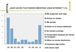 ¿QUÉ HACEN TUS PADRES MIENTRAS USAS INTERNET? (%) A) Me preguntan qué hago B) Echan un vistazo C) Me ayudan D) Están en la misma habitación E) Se sientan conmigo F) Comprueban después por dónde  he navegado G) Miran mi correo electrónico H) Hacemos algo juntos I) No hacen nada (A)  (B)  (C)  (D)  (E)  (F)  (G)  (H)  (I) 0 10 20 30 40 50 