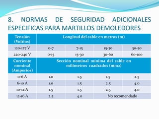 Tensión
(Voltios)
Longitud del cable en metros (m)
120-127 V 0-7 7-15 15-30 30-50
220-240 V 0-15 15-30 30-60 60-100
Corriente
nominal
(Amperios)
Sección nominal mínima del cable en
milímetros cuadrados (mm2)
0-6 A 1.0 1.5 1.5 2.5
6-10 A 1.0 1.5 2.5 4.0
10-12 A 1.5 1.5 2.5 4.0
12-16 A 2.5 4.0 No recomendado
8. NORMAS DE SEGURIDAD ADICIONALES
ESPECIFICAS PARA MARTILLOS DEMOLEDORES
 