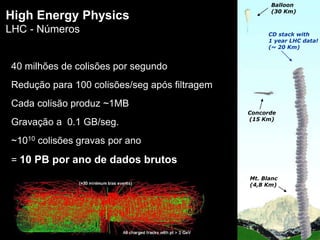 High Energy Physics
LHC - Números
Concorde
(15 Km)
Balloon
(30 Km)
CD stack with
1 year LHC data!
(~ 20 Km)
Mt. Blanc
(4,8 Km)
40 milhões de colisões por segundo
Redução para 100 colisões/seg após filtragem
Cada colisão produz ~1MB
Gravação a 0.1 GB/seg.
~1010 colisões gravas por ano
= 10 PB por ano de dados brutos
 