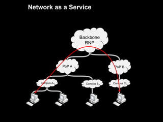 Network as a Service
Campus C
Pesquisador A Pesquisador B
Campus A
Backbone
RNP
Campus B
Pesquisador C Pesquisador D
PoP BPoP A
 