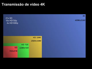 4096x2160
21x SD
10x HD720p
4x HD1080p
Transmissão de video 4K
 