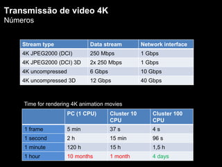 Stream type Data stream Network interface
4K JPEG2000 (DCI) 250 Mbps 1 Gbps
4K JPEG2000 (DCI) 3D 2x 250 Mbps 1 Gbps
4K uncompressed 6 Gbps 10 Gbps
4K uncompressed 3D 12 Gbps 40 Gbps
PC (1 CPU) Cluster 10
CPU
Cluster 100
CPU
1 frame 5 min 37 s 4 s
1 second 2 h 15 min 96 s
1 minute 120 h 15 h 1,5 h
1 hour 10 months 1 month 4 days
Transmissão de video 4K
Números
Time for rendering 4K animation movies
 