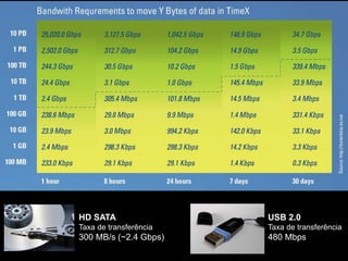 HD SATA
Taxa de transferência
300 MB/s (~2.4 Gbps)
USB 2.0
Taxa de transferência
480 Mbps
 