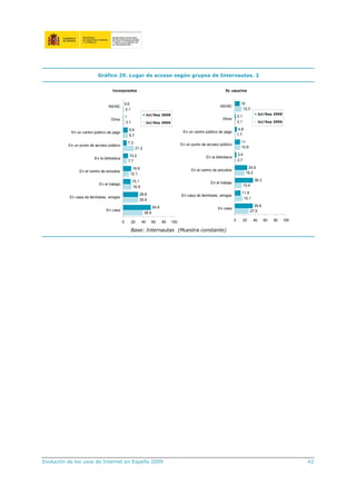 Gráfico 29. Lugar de acceso según grupos de Internautas. 2


                                   Incorporados                                                                  Ex usuarios


                                           0,6                                                                                10
                                 NS/NC                                                                        NS/NC
                                            2,1                                                                                13,3
                                                                 Jul/Sep 2008                                                                 Jul/Sep 2008
                                               1                                                                            2,1
                                  Otros                                                                        Otros
                                               3,1               Jul/Sep 2006                                               2,1               Jul/Sep 2006

                                                 9,6                                                                         4,8
           En un centro público de pago                                                 En un centro público de pago
                                                 9,7                                                                        1,7

                                                7,3                                                                           11
          En un punto de acceso público                                                En un punto de acceso público
                                                       21,2                                                                   10,8

                                                 10,2                                                                       3,4
                        En la biblioteca                                                             En la biblioteca
                                                7,7                                                                         2,7

                                                  16,6                                                                              24,6
                En el centro de estudios                                                     En el centro de estudios
                                                 12,1                                                                              19,2

                                                     15,1                                                                                36,3
                           En el trabajo                                                                En el trabajo
                                                     16,9                                                                         13,4

                                                          29,8                                                                 11,8
          En casa de familiares, amigos                                                En casa de familiares, amigos
                                                          29,9                                                                  15,1

                                                                     54,9                                                                35,6
                               En casa                                                                      En casa
                                                              38,9                                                                     27,5

                                           0         20     40       60     80   100                                    0         20     40     60   80      100

                                                  Base: Internautas (Muestra constante)




Evolución de los usos de Internet en España 2009                                                                                                                   42
 