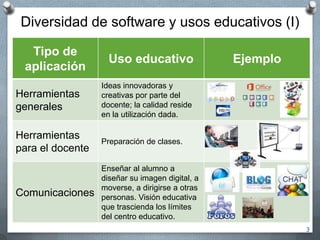 Diversidad de software y usos educativos (I)
Tipo de
aplicación
Uso educativo Ejemplo
Herramientas
generales
Ideas innovadoras y
creativas por parte del
docente; la calidad reside
en la utilización dada.
Herramientas
para el docente
Preparación de clases.
Comunicaciones
Enseñar al alumno a
diseñar su imagen digital, a
moverse, a dirigirse a otras
personas. Visión educativa
que trascienda los límites
del centro educativo.
3
 