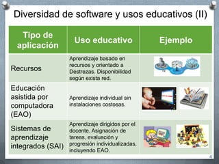 4
Tipo de
aplicación
Uso educativo Ejemplo
Recursos
Aprendizaje basado en
recursos y orientado a
Destrezas. Disponibilidad
según exista red.
Educación
asistida por
computadora
(EAO)
Aprendizaje individual sin
instalaciones costosas.
Sistemas de
aprendizaje
integrados (SAI)
Aprendizaje dirigidos por el
docente. Asignación de
tareas, evaluación y
progresión individualizadas,
incluyendo EAO.
Diversidad de software y usos educativos (II)
 