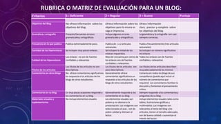 RUBRICA O MATRIZ DE EVALUACIÓN PARA UN BLOG:
Criterios 1= Deficiente 2 = Regular 3 = Bueno Puntaje
Objetivos del Blog No ofrece información sobre los
objetivos del blog.
Ofrece información sobre los
objetivos pero la misma es
vaga e imprecisa.
Ofrece información
clara, precisa y completa sobre
los objetivos del blog.
Gramática y ortografía Presenta frecuentes errores
gramaticales y ortográficos
Incluye algunos errores
gramaticales y ortográficos.
La gramática y la ortografía son casi
siempre correctas.
.
Frecuencia en la que publica Publica extremadamente poco. Publica de 1 a 2 artículos
semanales.
Publica frecuentemente (tres artículos
semanales)
Cantidad de los hiperenlaces Se incluyen muy pocos enlaces. Se incluyen la mitad de los
enlaces requeridos.
Se incluyen un número significativo
de enlaces
Calidad de los hiperenlaces
Los enlaces no son de fuentes
confiables y relevantes
Mas del cincuenta por ciento de
los enlaces son de fuentes
confiables y relevantes.
Todos los enlaces son de fuentes
confiables y relevantes.
Títulos de los artículos
Los títulos de los artículos no son
descriptivos.
Los títulos de los artículos son
poco descriptivos.
Los títulos de los artículos describen
muy adecuadamente los mismos
Comentarios en otros blogs No ofrece comentarios significativos
en respuesta a los artículos de los
blogs de otros estudiantes.
Generalmente ofrece
comentarios significativos en
respuesta a los artículos de los
blogs de otros estudiantes
Comenta en todos los blogs de sus
compañeros.(puede aquí incluir el
número de comentarios que
requiere) Los comentarios facilitan la
discusión y fomentan el pensamiento
crítico.
Comentarios en su blog En muy pocas ocasiones responde a
los comentarios en su blog.
Generalmente responde a los
comentarios en su blog.
Siempre responde a los comentarios y
preguntas de su blog.
Materiales visuales y
suplementarios
No incluye elementos visuales Los elementos visuales son
pobres y no abonan a la
presentación. Las imágenes son
seleccionadas al azar, son de
pobre calidad y distraen al
lector.
Incluye elementos visuales tales como
tablas, ilustraciones gráficas y
multimedios. Las imágenes son
relevantes al tema del blog y los
artículos, tienen el tamaño adecuado,
son de buena calidad y aumentan el
interés del lector.
 