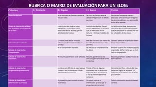 RUBRICA O MATRIZ DE EVALUACIÓN PARA UN BLOG:
Criterios 1= Deficiente 2 = Regular 3 = Bueno Puntaje
Derechos de autor No se incluyen las fuentes cuando se
incluyen citas.
Se citan las fuentes pero se
utilizan imágenes sin el debido
permiso.
Se citan las fuentes de manera
adecuada. Solo se incluyen imágenes
de dominio público o con permiso del
autor de las mismas.
Grado de integración del blog
con el material que se discute
en la clase
Los artículos del blog no hacen
referencia a los asuntos que se
mencionan en las lecturas y en las
actividades de la clase.
Los artículos del blog hacen
alguna referencia a los asuntos
que se mencionan en las
lecturas y en las actividades de
la clase.
Los artículos del blog demuestran
conciencia de los conceptos y temas
que se mencionan en las lecturas y en
las actividades de las clases.
Extensión de los artículos
La mayor parte de las veces los
artículos son breves (menos de un
párrafo)
Más del cincuenta por ciento de
los artículos tienen dos o más
párrafos.
La mayor parte de los artículos tienen
dos o más párrafos
Calidad de los artículos
(Comprensión)
No se comprenden los datos. Se dificulta la comprensión de
los datos
Presenta los artículos en forma lógica y
organizada, de forma tal que se hace
fácil su comprensión.
Calidad de los artículos
(resumen)
No resume, parafrasea o cita artículos. Resume, parafrasea o cita
artículos pero lo hace de forma
inefectiva.
Resume, parafrasea o cita artículos de
forma efectiva.
Calidad de los artículos
(Organización y coherencia)
Las ideas son difíciles de seguir ya que
tienden a ser incoherentes o están
pobremente organizadas.
Pierde el foco en algunas
ocasiones. Hay un desarrollo
lógico de ideas pero no fluye
o no se presenta de forma
cohesiva.
Se mantiene el foco a través del blog.
Desarrollo lógico de las ideas. La
redacción se caracteriza por la fluidez
y la cohesión.
Calidad de los artículos
(Información es correcta)
Se provee un gran número de datos
incorrectos.
La mayor parte de la
información y datos que se
presentan son correctos.
Toda la información que se provee es
correcta.
 