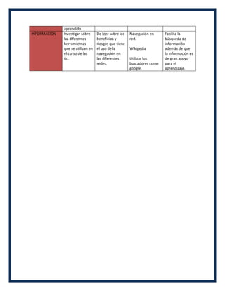 aprendido
INFORMACIÓN   Investigar sobre     De leer sobre los   Navegación en     Facilita la
              las diferentes       beneficios y        red.              búsqueda de
              herramientas         riesgos que tiene                     información
              que se utilizan en   el uso de la        Wikipedia         además de que
              el curso de las      navegación en                         la información es
              tic.                 las diferentes      Utilizar los      de gran apoyo
                                   redes.              buscadores como   para el
                                                       google,           aprendizaje.
 