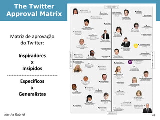 The Twitter
 Approval Matrix


   Matriz de aprovação
       do Twitter:

        Inspiradores
                x
           Insípidos
 -------------------------------
         Específicos
                x
        Generalistas


Martha Gabriel                     41
 