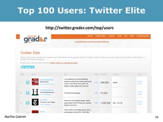 Top 100 Users: Twitter Elite
                 http://twitter.grader.com/top/users




Martha Gabriel                                         98
 