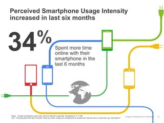 Google Confidential and Proprietary
Perceived Smartphone Usage Intensity
increased in last six months
10
Spent more time
online with their
smartphone in the
last 6 months
34%
Base: Private smartphone users who use the Internet in general, Smartphone n= 1.000
Q21: Thinking about the last 6 months, have you been using your smartphone to access the Internet more or less than you had before?
 